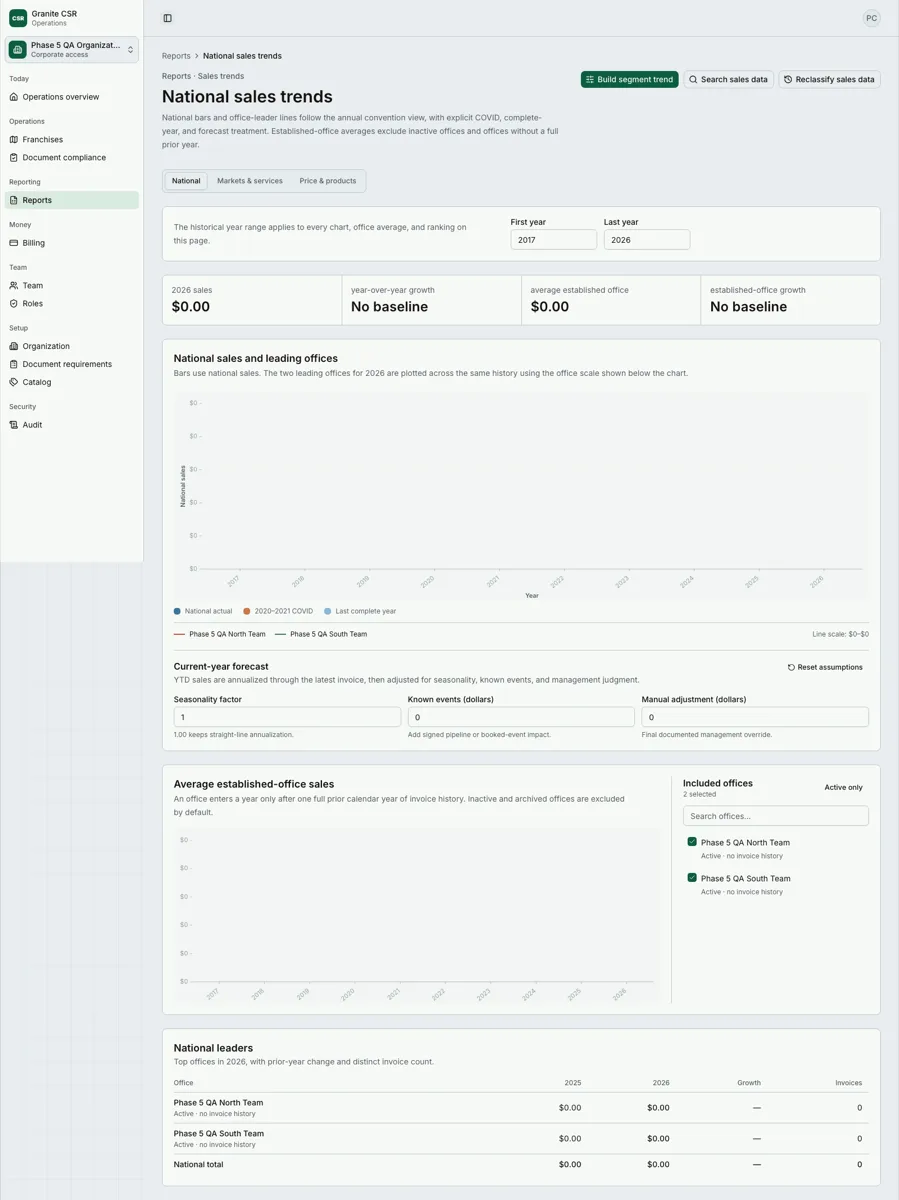 Granite CSR national sales trends view with year-range controls and office comparison charts